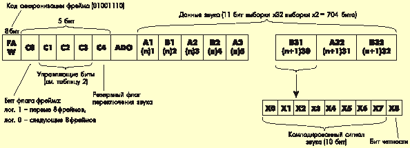 Структура фрейма DQPSK