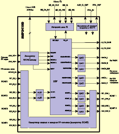 Блок-схема (упрощенная) мультисистемного процессора звука MSP3410D