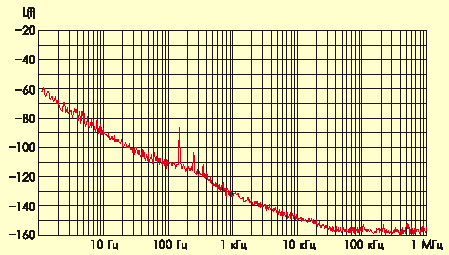 Типовая спектральная плотность мощности фазовых шумов генератора