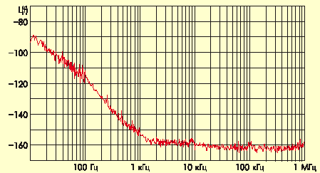 Типовая спектральная плотность мощности фазовых шумов генератора ГК120-ТК