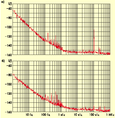 Спектральная плотность мощности фазовых шумов генератора