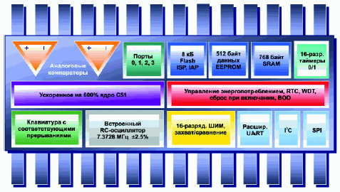 Структура микроконтроллера P89LPC932
