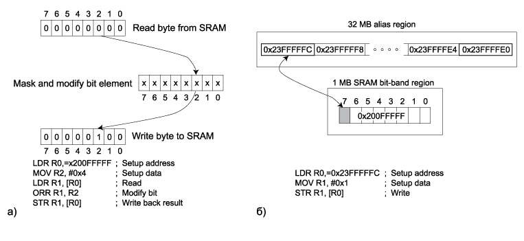 Сравнение механизма битовых операций в традиционной архитектуре ARM7 (а) и Cortex-M3 (б)