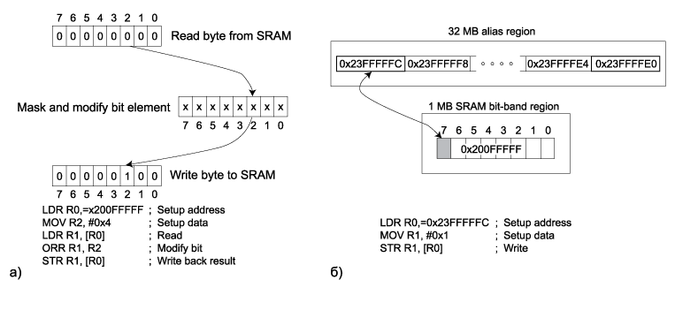        ARM7 ()  Cortex-M3 ()