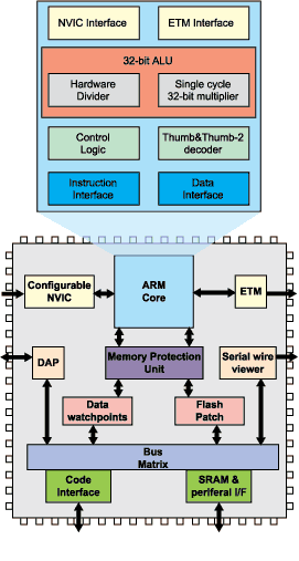 Блок-схема ядра Cortex-M3