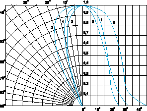 Типичная диашрамма направленности излучения светодиодов У-266 и У-267