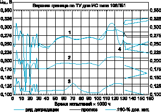 Прогнозирование долговечности параметра U<sub>OL</sub> в выборке ИС типа 106ЛБ1, при испытаниях на долговечность в течение 130 тыс.ч. (недостающие значения получениы интерполяцией): 1 - наихудшие значения; 2 - средние значения и 4 - наихудшие значения (недостающие значения получениы кубическими сплайнами)