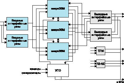 Структурная схема отказоустойчивого бортового контроллера