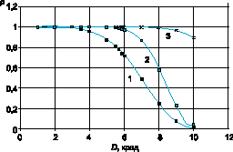 Дозовые зависимости вероятности безотказной работы бортового устройства на основе одного (1) и трех (2) microPC без повышения стойкости ЗУ и трех microPC с повышением стойкости ЗУ (3)