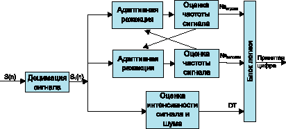    DTMF