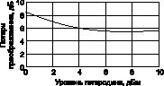 Зависимость потерь преобразования диодного смесителя от уровня гетеродинного сигнала