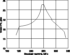 Зависимость перекрестных искажений микросхемы AD831 от частоты