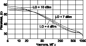 Зависимость развязки между входом гетеродина и входом сигнала от частоты уровня гетеродинного сигнала диодного смесителя SBL-1 производства компании MINI-CIRCUITS