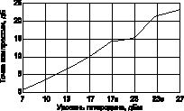 Зависимость точки компрессии коэффициента передачи по уровню -1 дБ от уровня гетеродинного сигнала диодных смесителей компании MINI-CIRCUITS