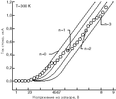 Зависимость тока стока от напряжения на затворе во время программирования. Непрерывные линии соответствуют I<sub>d</sub> = f(V<sub>d</sub>), когда квантовые области содержат 0, 1, 2 и 3 электрона