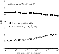 Зависимость характеристик TFT-модулей EEPROM на кварце от числа циклов записи/стирания