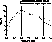 Частотная зависимость с щелевой антенной и PBG-структурами