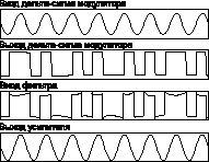 Входной синусоидальный сигнал, бинарный сигнал с выхода дельта-сигма модулятора и фильтрованный сигнал на выходе усилителя