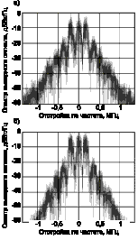Измеренный (а) и рассчитанный (б) спектр широкополосного сигнала на выходе нелинейного усилителя